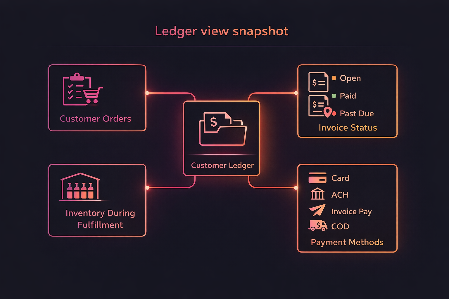 Beverage distributor workflow