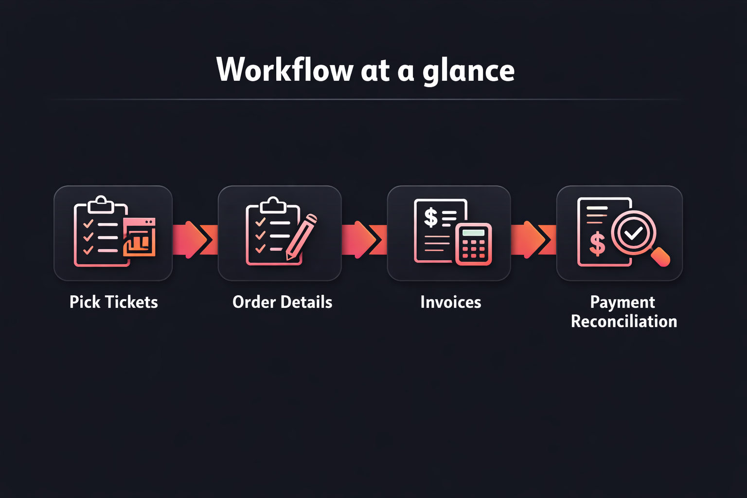 Pick ticket workflow
